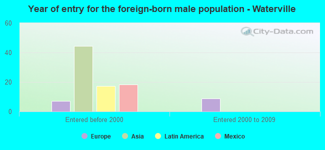 Year of entry for the foreign-born male population - Waterville