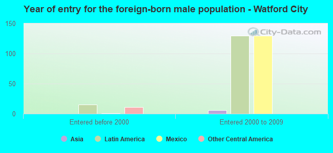 Year of entry for the foreign-born male population - Watford City
