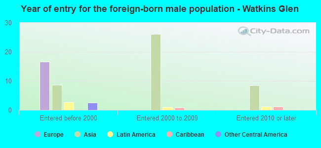 Year of entry for the foreign-born male population - Watkins Glen