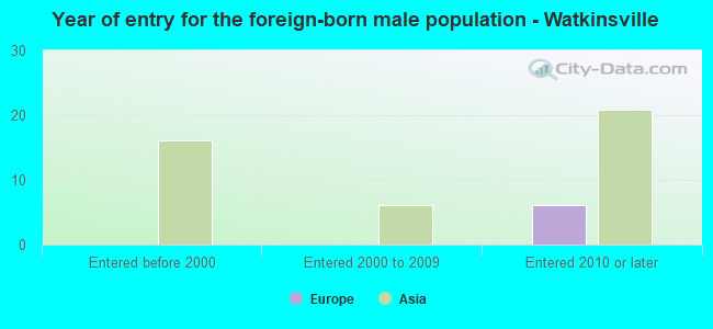 Year of entry for the foreign-born male population - Watkinsville