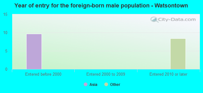 Year of entry for the foreign-born male population - Watsontown