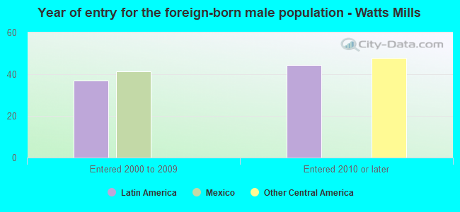 Year of entry for the foreign-born male population - Watts Mills