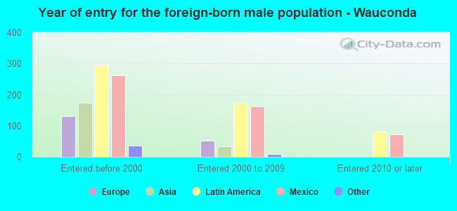 Year of entry for the foreign-born male population - Wauconda