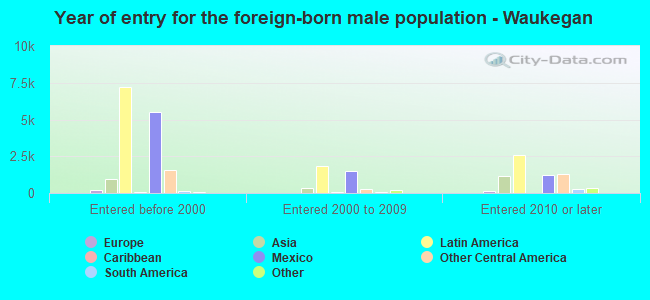 Year of entry for the foreign-born male population - Waukegan
