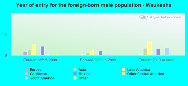 Year of entry for the foreign-born male population - Waukesha