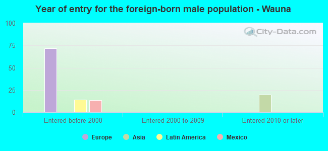 Year of entry for the foreign-born male population - Wauna
