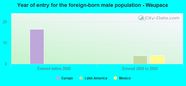 Year of entry for the foreign-born male population - Waupaca