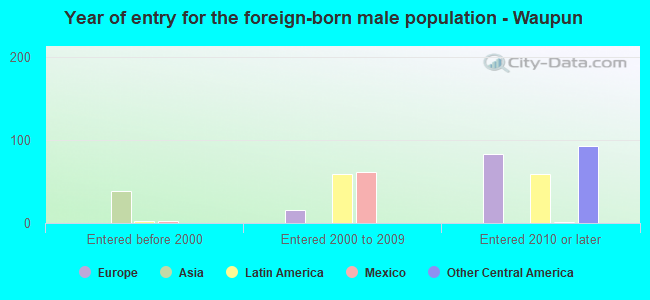 Year of entry for the foreign-born male population - Waupun