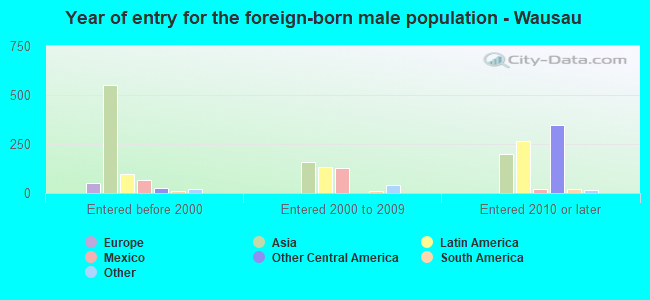 Year of entry for the foreign-born male population - Wausau