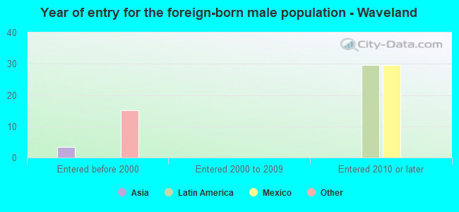Year of entry for the foreign-born male population - Waveland