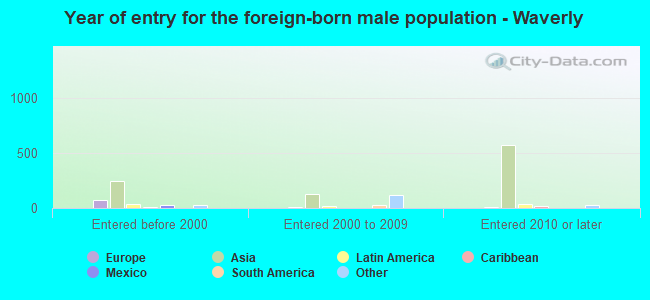 Year of entry for the foreign-born male population - Waverly