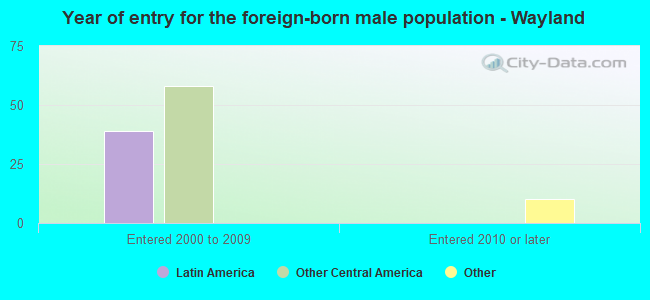 Year of entry for the foreign-born male population - Wayland