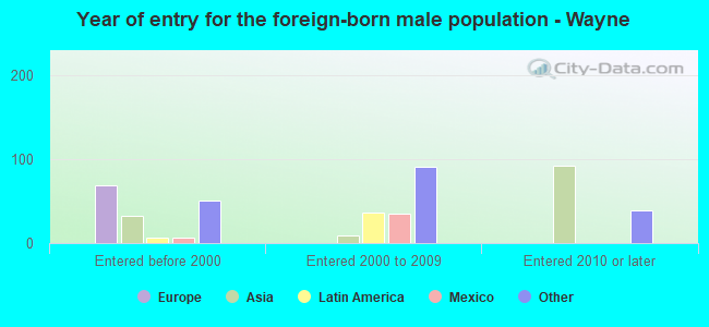 Year of entry for the foreign-born male population - Wayne