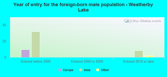 Year of entry for the foreign-born male population - Weatherby Lake