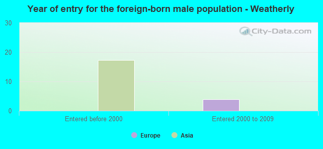 Year of entry for the foreign-born male population - Weatherly