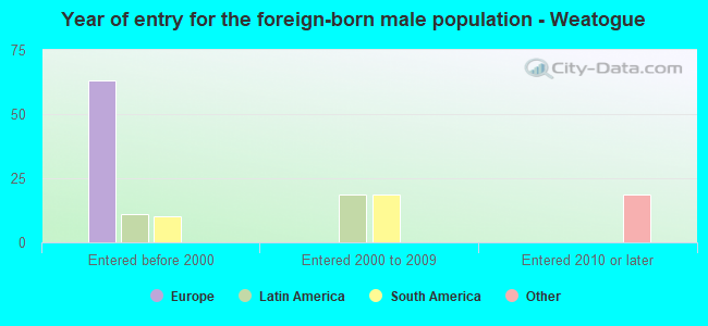 Year of entry for the foreign-born male population - Weatogue