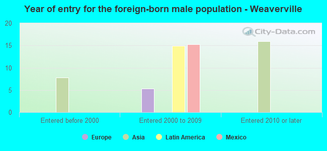 Year of entry for the foreign-born male population - Weaverville