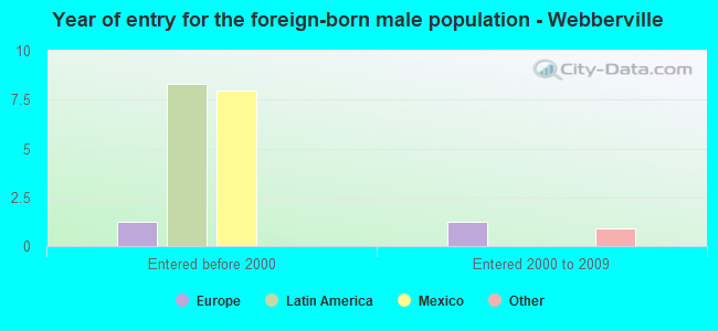 Year of entry for the foreign-born male population - Webberville