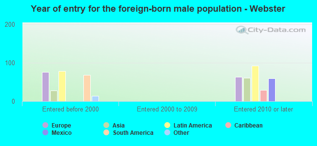 Year of entry for the foreign-born male population - Webster