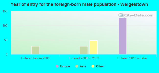 Year of entry for the foreign-born male population - Weigelstown