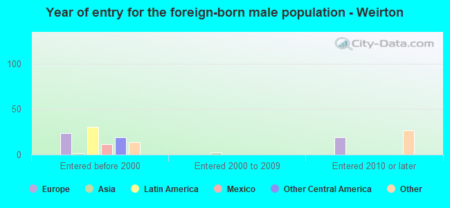 Year of entry for the foreign-born male population - Weirton