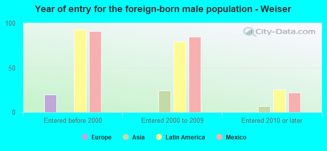 Year of entry for the foreign-born male population - Weiser