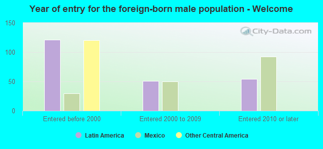 Year of entry for the foreign-born male population - Welcome
