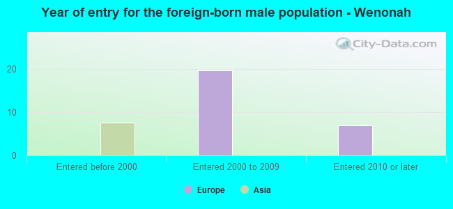 Year of entry for the foreign-born male population - Wenonah