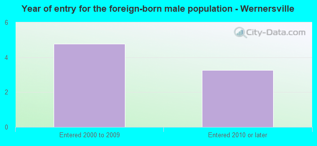 Year of entry for the foreign-born male population - Wernersville