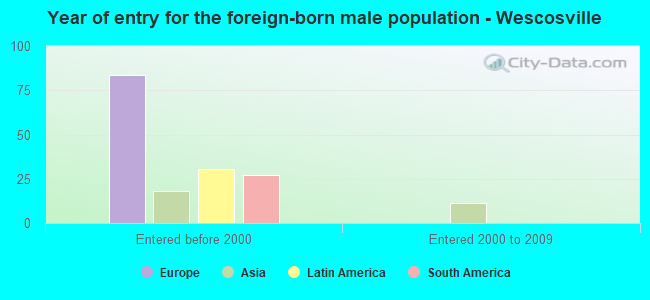 Year of entry for the foreign-born male population - Wescosville