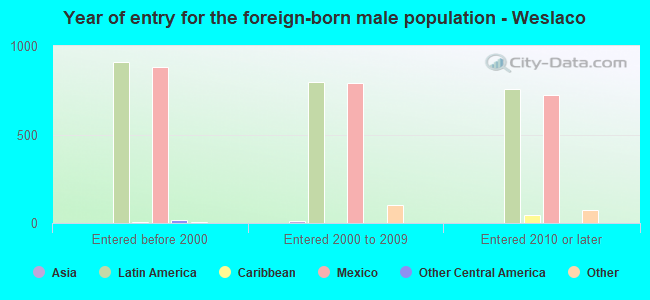 Year of entry for the foreign-born male population - Weslaco