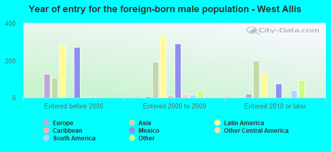 Year of entry for the foreign-born male population - West Allis