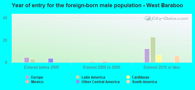Year of entry for the foreign-born male population - West Baraboo