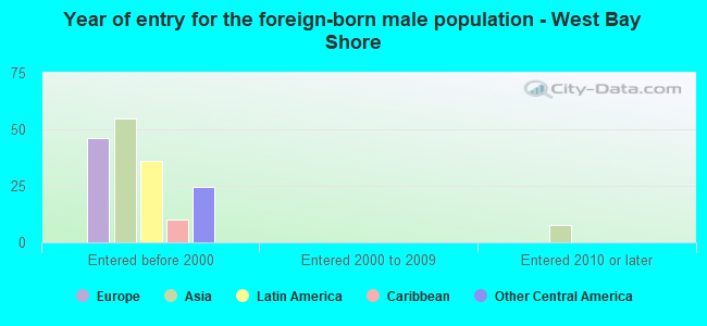 Year of entry for the foreign-born male population - West Bay Shore