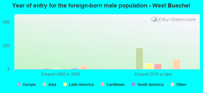 Year of entry for the foreign-born male population - West Buechel