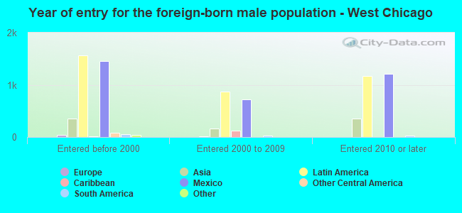 Year of entry for the foreign-born male population - West Chicago