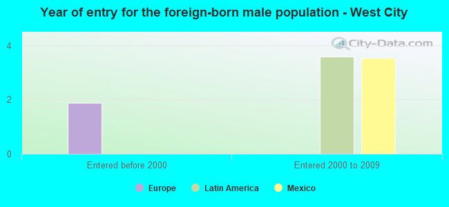 Year of entry for the foreign-born male population - West City