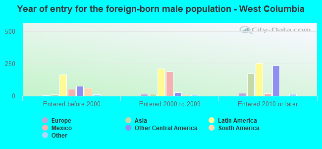 Year of entry for the foreign-born male population - West Columbia