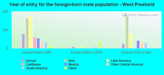 Year of entry for the foreign-born male population - West Freehold