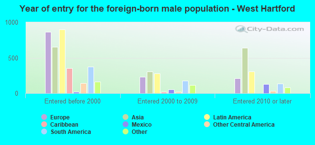 Year of entry for the foreign-born male population - West Hartford