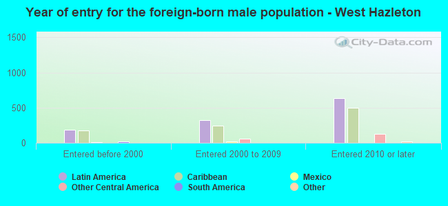 Year of entry for the foreign-born male population - West Hazleton