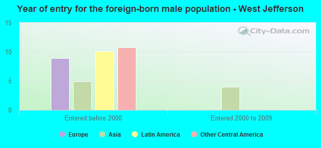 Year of entry for the foreign-born male population - West Jefferson