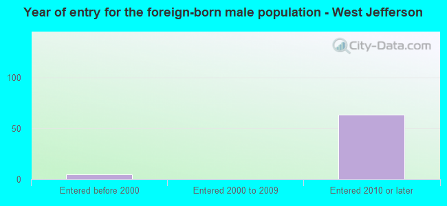 Year of entry for the foreign-born male population - West Jefferson