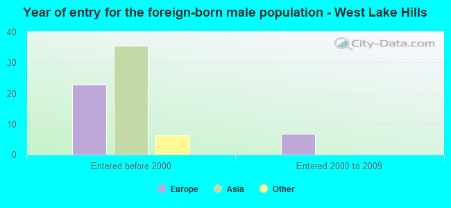 Year of entry for the foreign-born male population - West Lake Hills