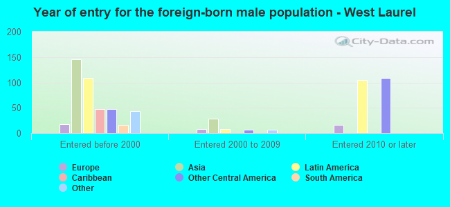 Year of entry for the foreign-born male population - West Laurel
