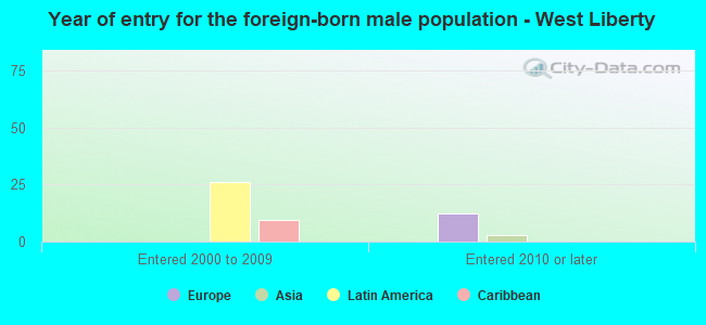 Year of entry for the foreign-born male population - West Liberty
