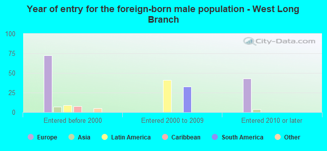 Year of entry for the foreign-born male population - West Long Branch