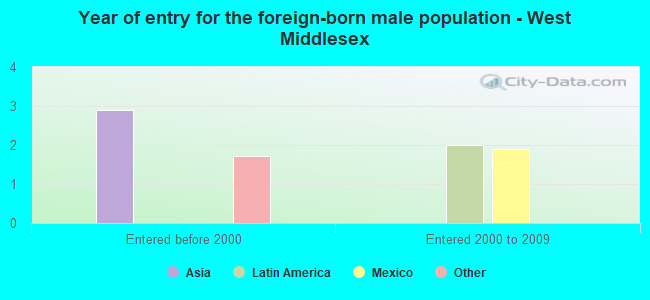 Year of entry for the foreign-born male population - West Middlesex