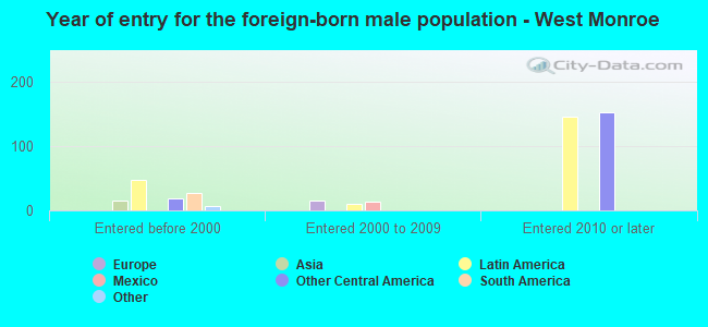 Year of entry for the foreign-born male population - West Monroe