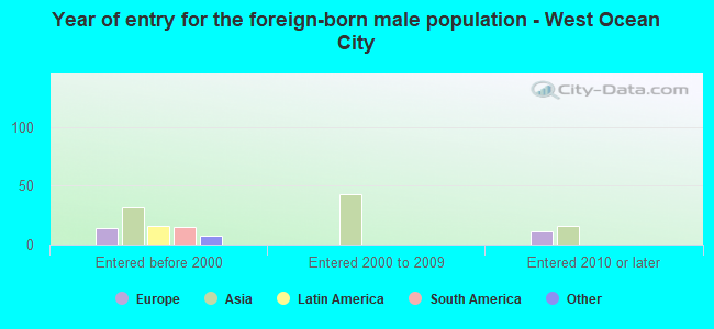 Year of entry for the foreign-born male population - West Ocean City